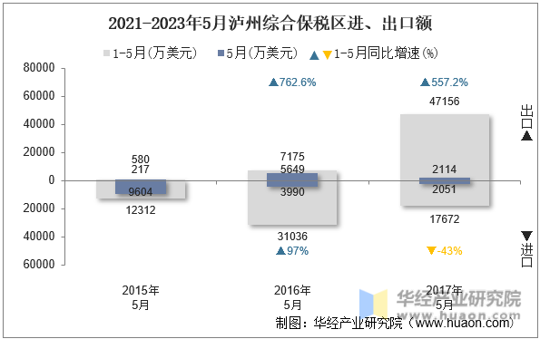 2021-2023年5月泸州综合保税区进、出口额