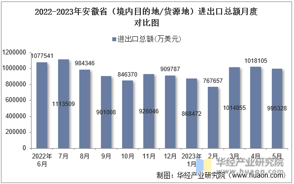 2022-2023年安徽省（境内目的地/货源地）进出口总额月度对比图