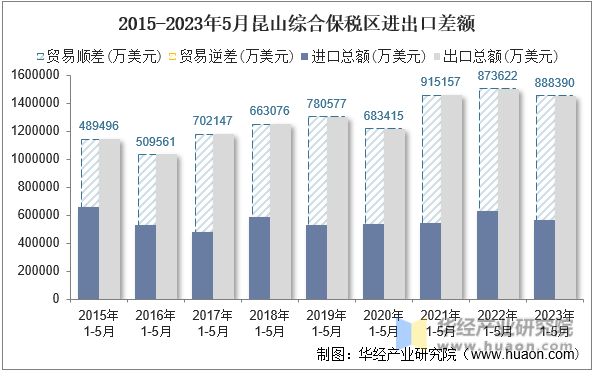 2015-2023年5月昆山综合保税区进出口差额