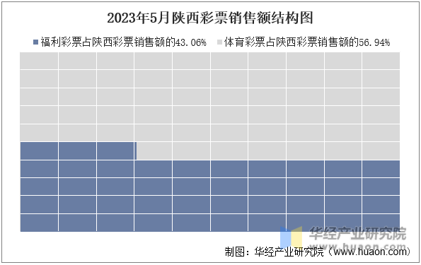 2023年5月陕西彩票销售额结构图