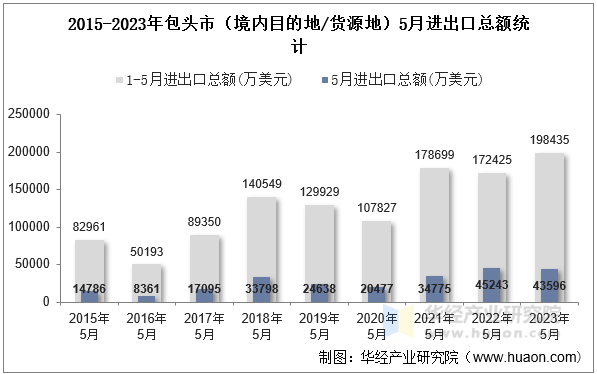 2015-2023年包头市（境内目的地/货源地）5月进出口总额统计