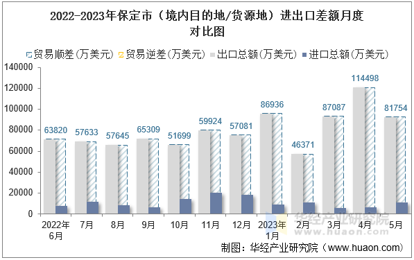 2022-2023年保定市（境内目的地/货源地）进出口差额月度对比图