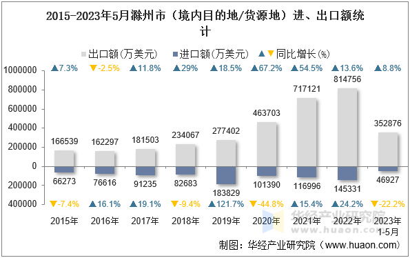 2015-2023年5月滁州市（境内目的地/货源地）进、出口额统计