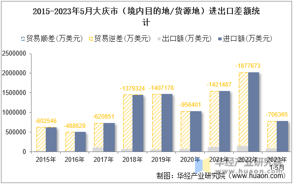 2015-2023年5月大庆市（境内目的地/货源地）进出口差额统计