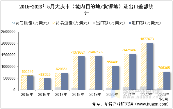 2015-2023年5月大庆市（境内目的地/货源地）进出口差额统计