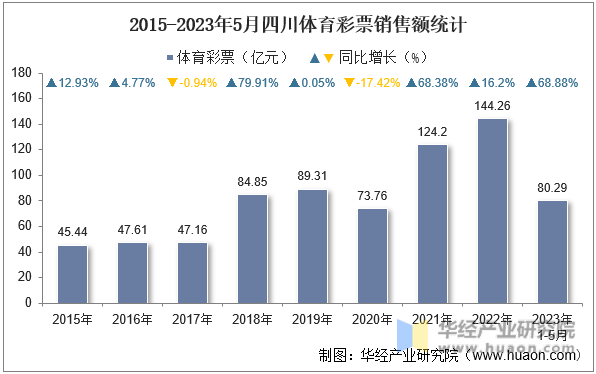 2015-2023年5月四川体育彩票销售额统计