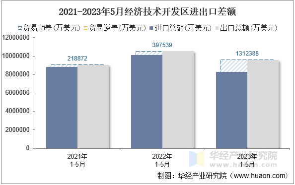 2021-2023年5月经济技术开发区进出口差额