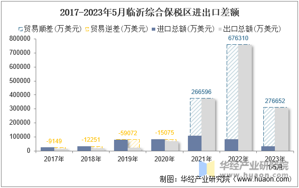 2017-2023年5月临沂综合保税区进出口差额