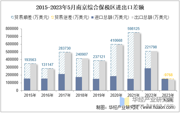 2015-2023年5月南京综合保税区进出口差额