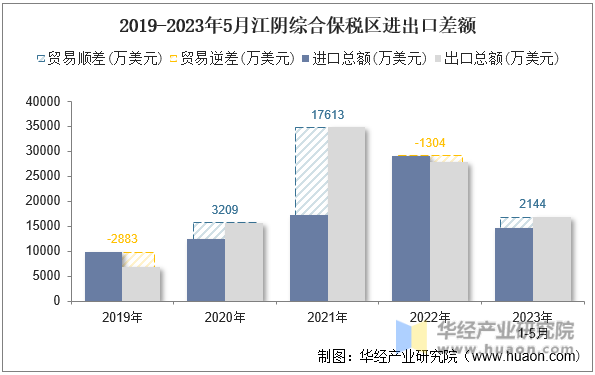2019-2023年5月江阴综合保税区进出口差额