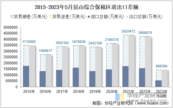 2015-2023年5月昆山综合保税区进出口差额