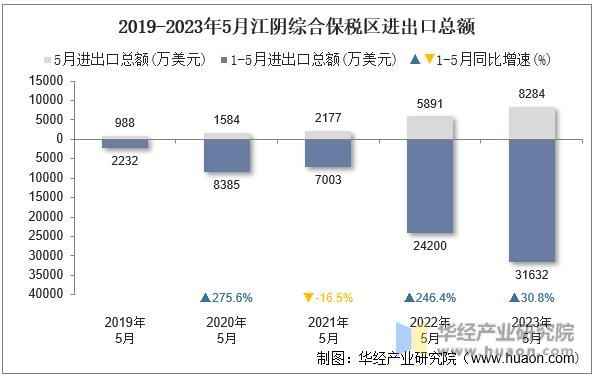 2019-2023年5月江阴综合保税区进出口总额