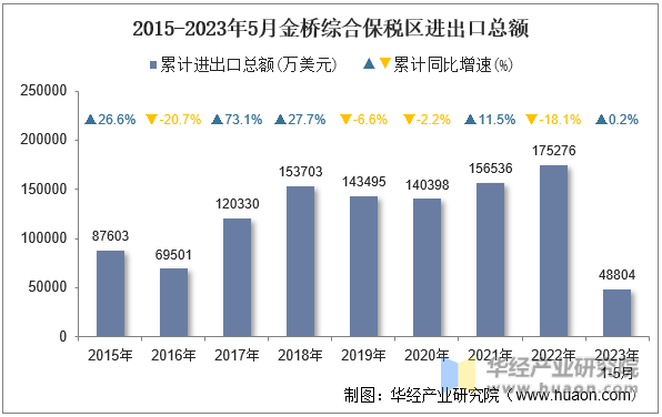 2015-2023年5月金桥综合保税区进出口总额