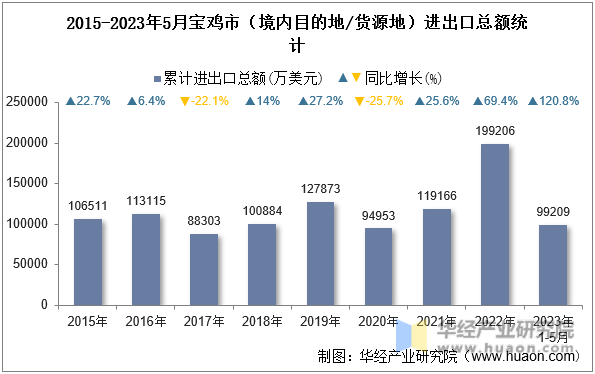 2015-2023年5月宝鸡市（境内目的地/货源地）进出口总额统计