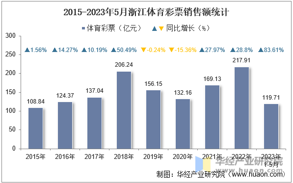 2015-2023年5月浙江体育彩票销售额统计