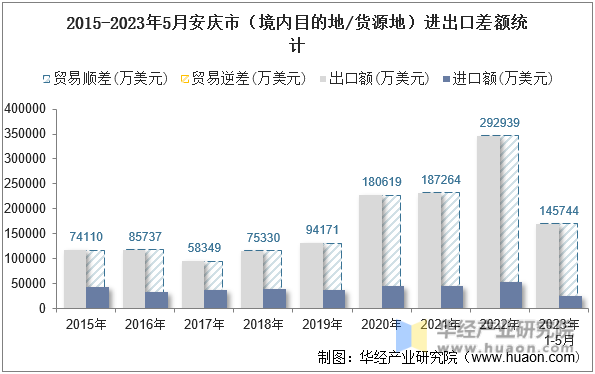 2015-2023年5月安庆市（境内目的地/货源地）进出口差额统计