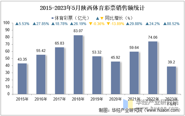 2015-2023年5月陕西体育彩票销售额统计