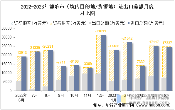 2022-2023年博乐市（境内目的地/货源地）进出口差额月度对比图