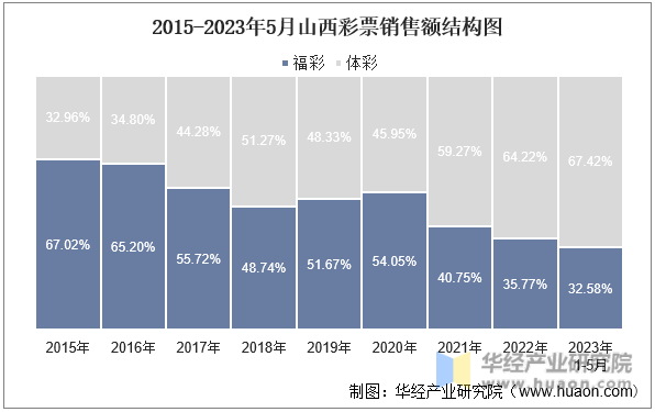 2015-2023年5月山西彩票销售额结构图