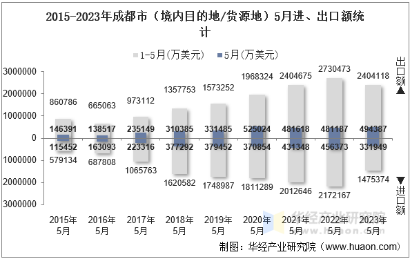 2015-2023年成都市（境内目的地/货源地）5月进、出口额统计