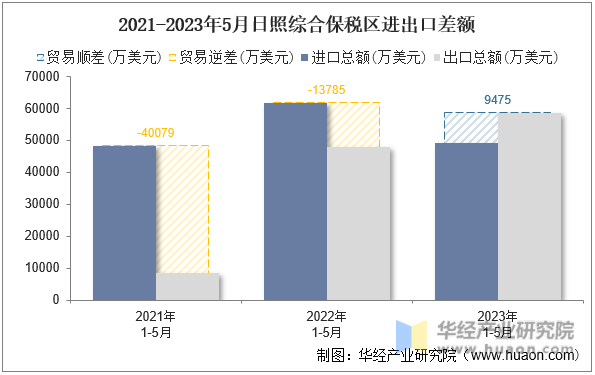 2021-2023年5月日照综合保税区进出口差额