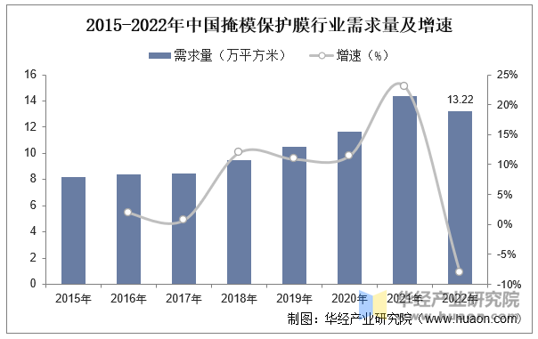 2015-2022年中国掩模保护膜行业需求量及增速