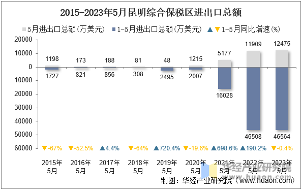 2015-2023年5月昆明综合保税区进出口总额