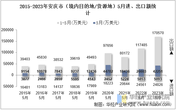 2015-2023年安庆市（境内目的地/货源地）5月进、出口额统计
