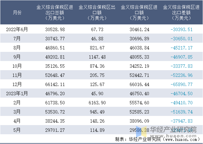 2022-2023年5月金义综合保税区进出口额月度情况统计表