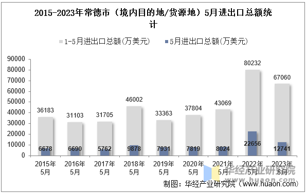 2015-2023年常德市（境内目的地/货源地）5月进出口总额统计