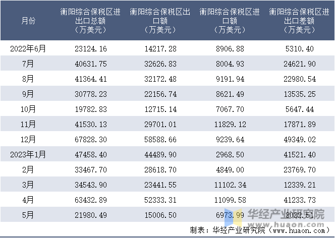 2022-2023年5月衡阳综合保税区进出口额月度情况统计表