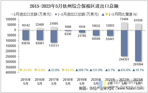 2015-2023年5月钦州综合保税区进出口总额