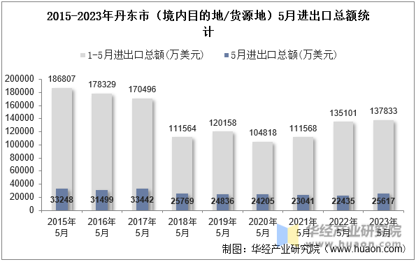 2015-2023年丹东市（境内目的地/货源地）5月进出口总额统计