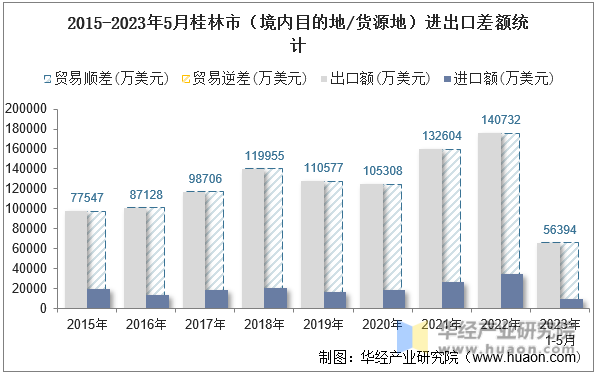 2015-2023年5月桂林市（境内目的地/货源地）进出口差额统计