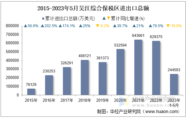 2015-2023年5月吴江综合保税区进出口总额