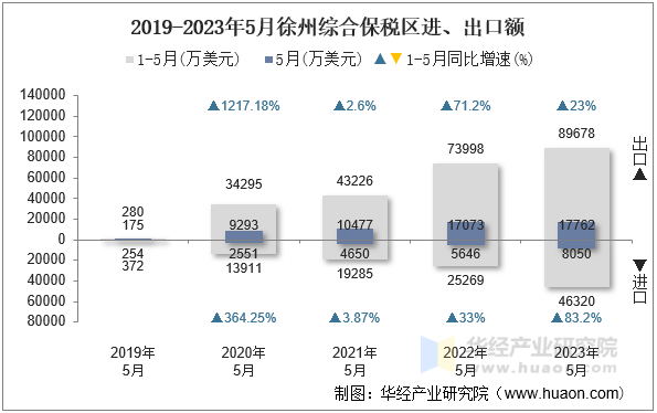 2019-2023年5月徐州综合保税区进、出口额