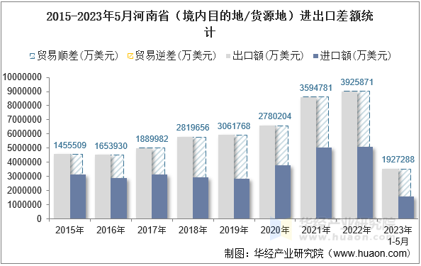 2015-2023年5月河南省（境内目的地/货源地）进出口差额统计