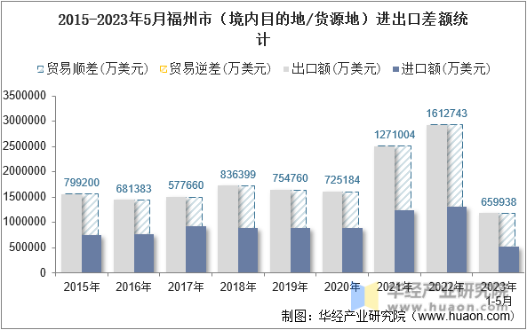 2015-2023年5月福州市（境内目的地/货源地）进出口差额统计