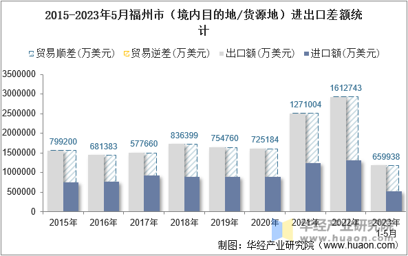 2015-2023年5月福州市（境内目的地/货源地）进出口差额统计