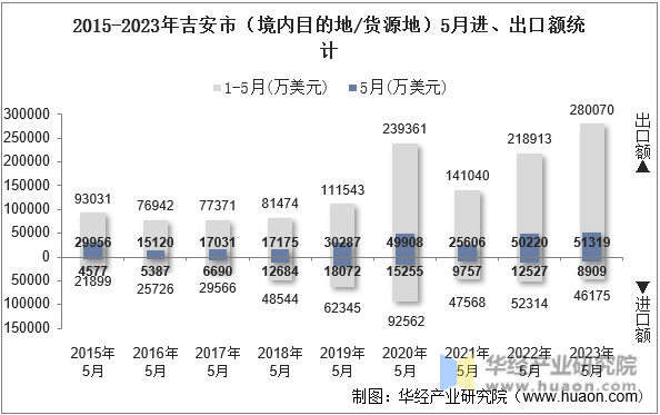 2015-2023年吉安市（境内目的地/货源地）5月进、出口额统计