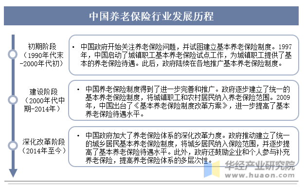 中国养老保险行业发展历程