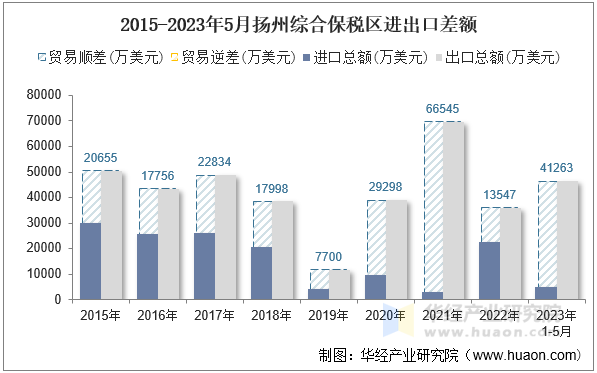 2015-2023年5月扬州综合保税区进出口差额
