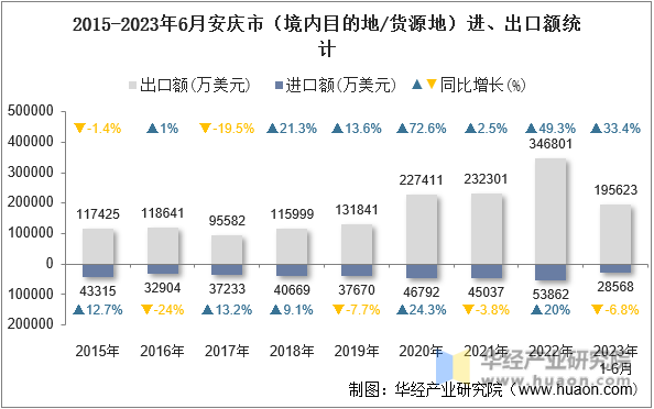 2015-2023年6月安庆市（境内目的地/货源地）进、出口额统计