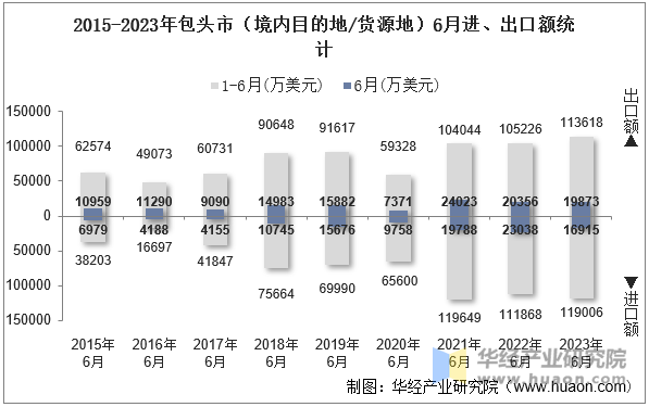 2015-2023年包头市（境内目的地/货源地）6月进、出口额统计