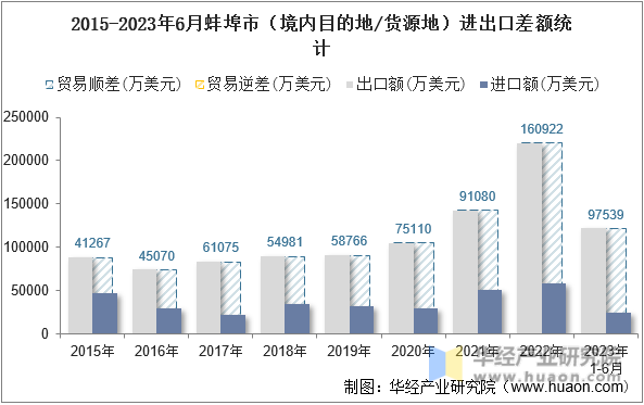 2015-2023年6月蚌埠市（境内目的地/货源地）进出口差额统计
