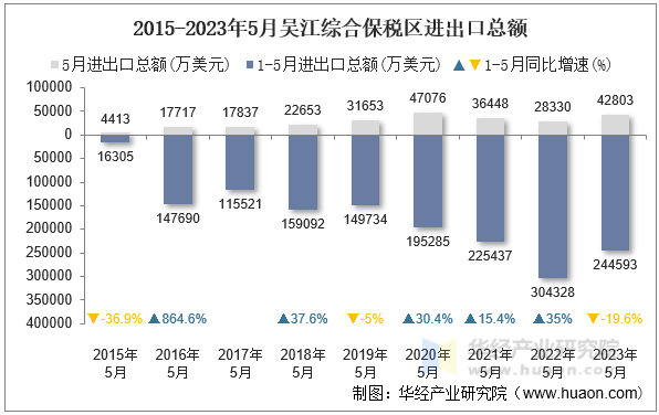 2015-2023年5月吴江综合保税区进出口总额