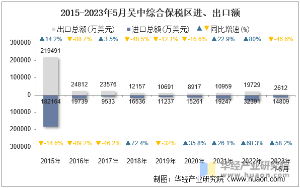 2015-2023年5月吴中综合保税区进、出口额