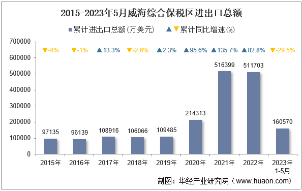 2015-2023年5月威海综合保税区进出口总额