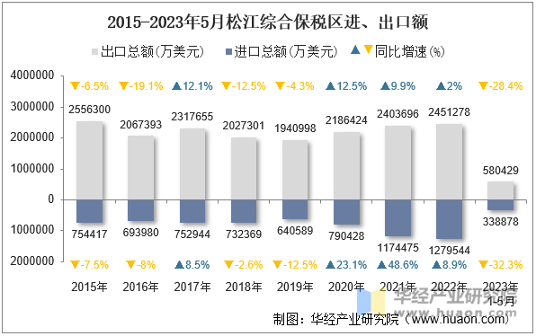 2015-2023年5月松江综合保税区进、出口额