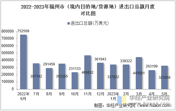 2022-2023年福州市（境内目的地/货源地）进出口总额月度对比图